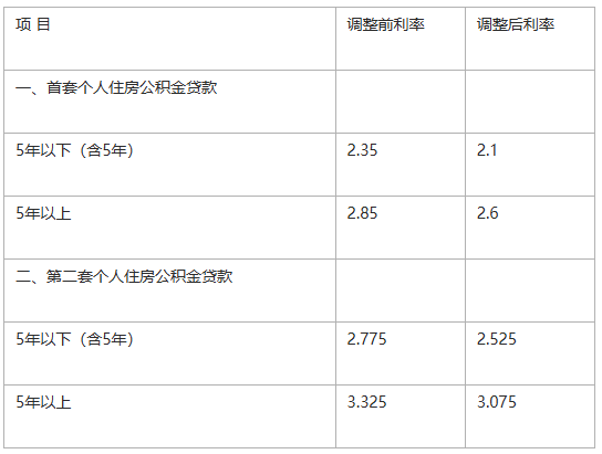 西安住房公積金貸款利率下調(diào)!附2025公積金貸款政策!(圖2) 圖片