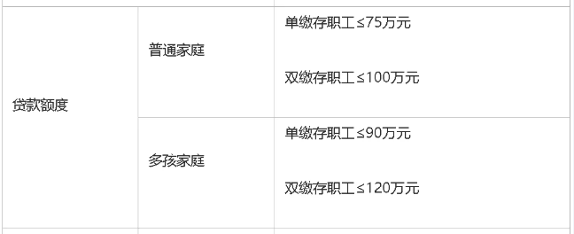 西安住房公積金貸款利率下調(diào)!附2025公積金貸款政策!(圖4) 圖片